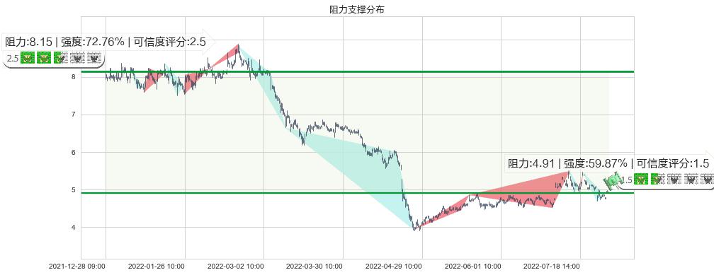 三聚环保(sz300072)阻力支撑位图-阿布量化