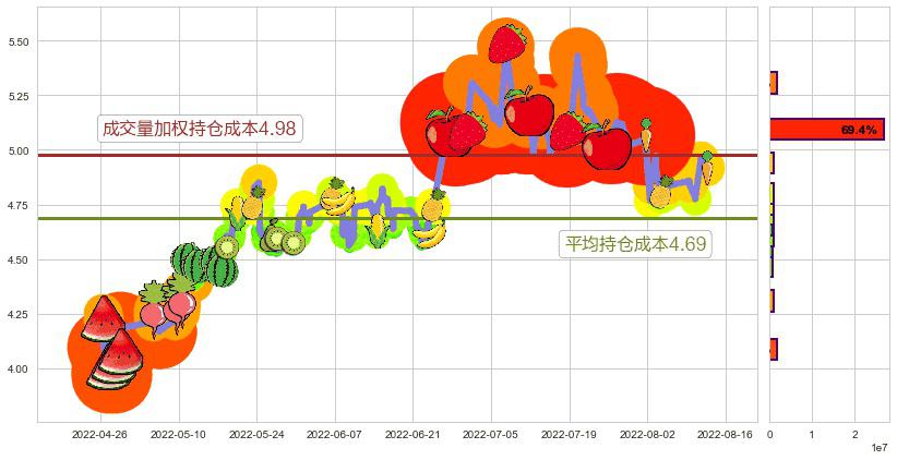 三聚环保(sz300072)持仓成本图-阿布量化