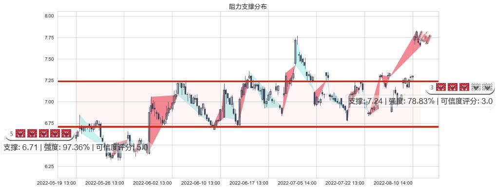 长信科技(sz300088)阻力支撑位图-阿布量化