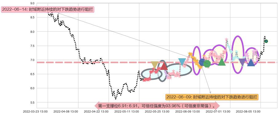 长信科技阻力支撑位图-阿布量化