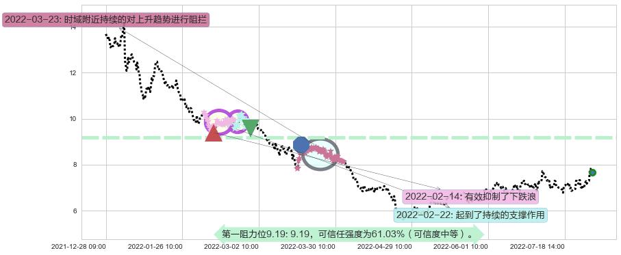 长信科技阻力支撑位图-阿布量化