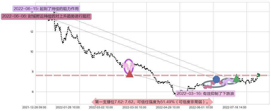 长信科技阻力支撑位图-阿布量化