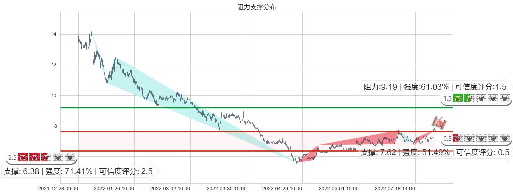 长信科技(sz300088)阻力支撑位图-阿布量化