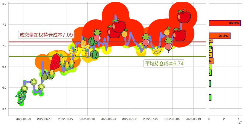 长信科技(sz300088)持仓成本图-阿布量化