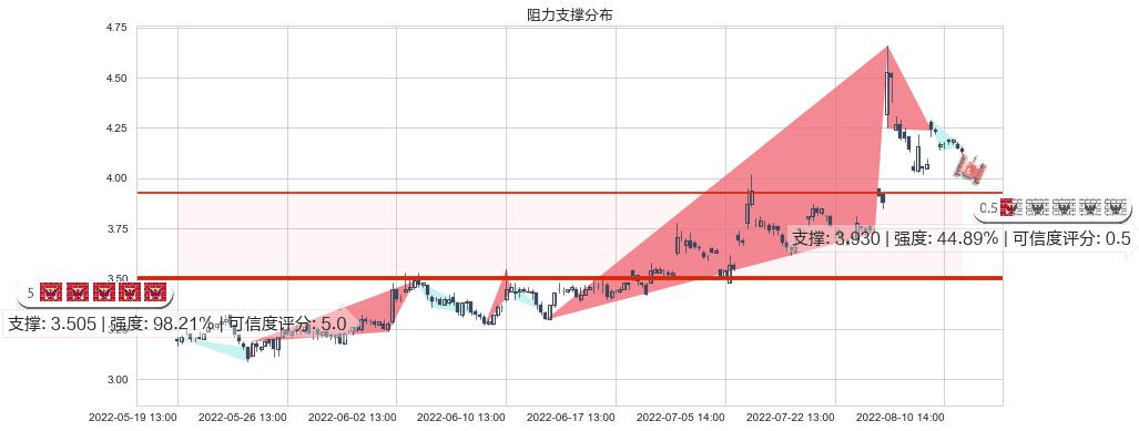 高新兴(sz300098)阻力支撑位图-阿布量化