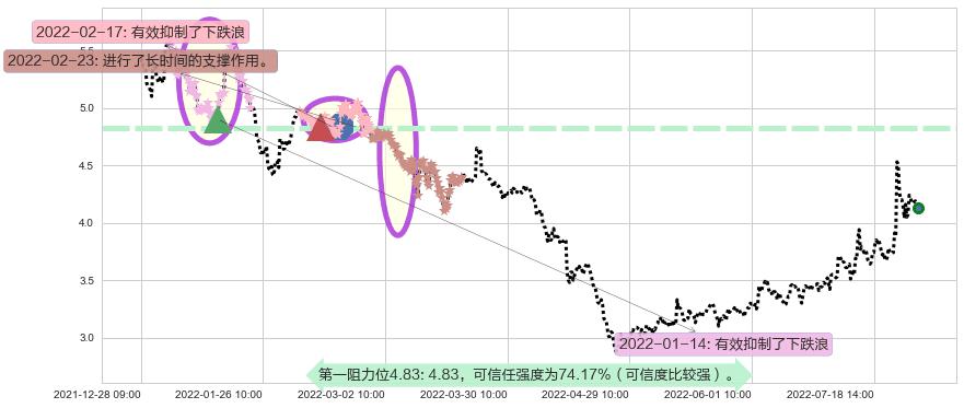 高新兴阻力支撑位图-阿布量化