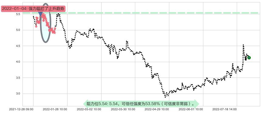 高新兴阻力支撑位图-阿布量化