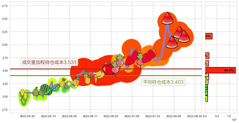 高新兴(sz300098)持仓成本图-阿布量化