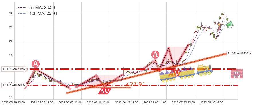 新开源(300109)短线趋势趋势阶段分析图-阿布量化