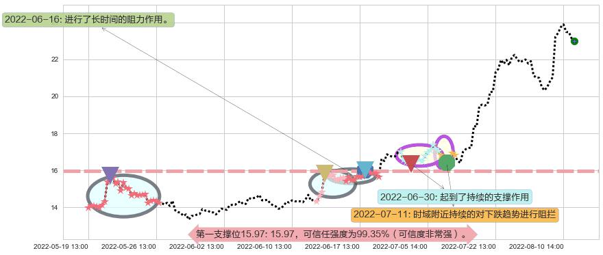 新开源阻力支撑位图-阿布量化