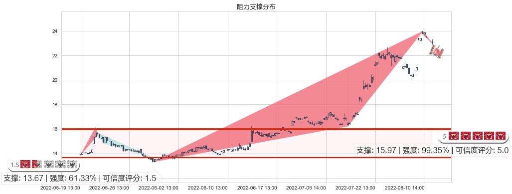 新开源(sz300109)阻力支撑位图-阿布量化