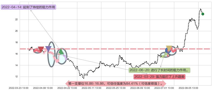 新开源阻力支撑位图-阿布量化