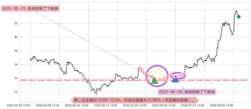 新开源阻力支撑位图-阿布量化