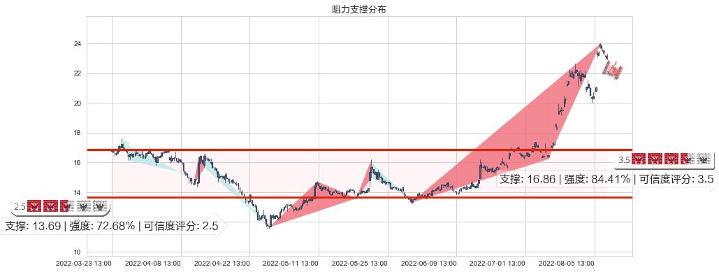 新开源(sz300109)阻力支撑位图-阿布量化