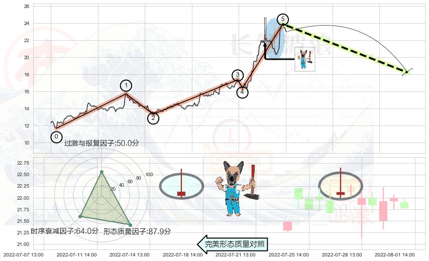 看跌(高位倒锤头)流星线+射击之星形态 ➕ 调整浪ABC
