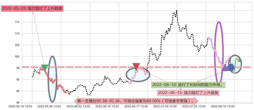 智飞生物阻力支撑位图-阿布量化