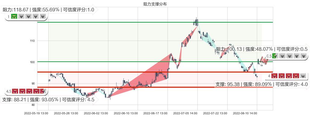 智飞生物(sz300122)阻力支撑位图-阿布量化