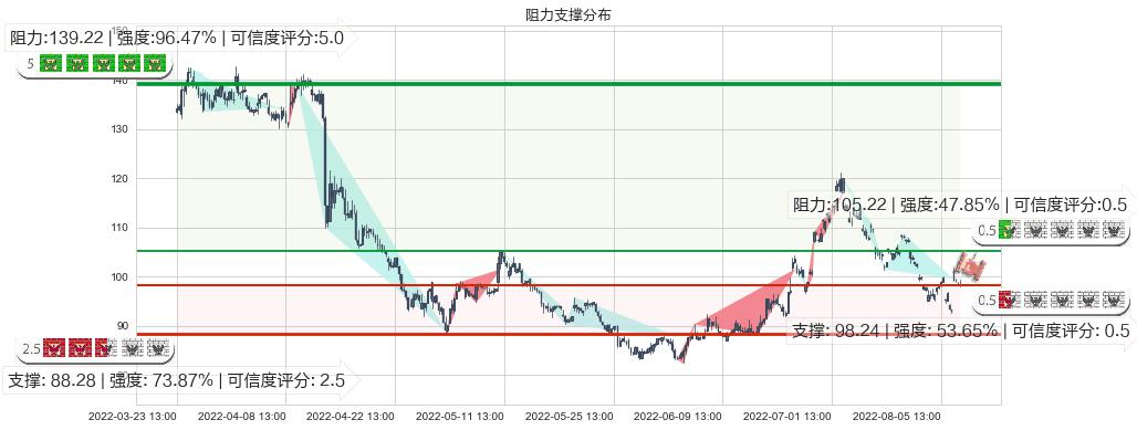 智飞生物(sz300122)阻力支撑位图-阿布量化