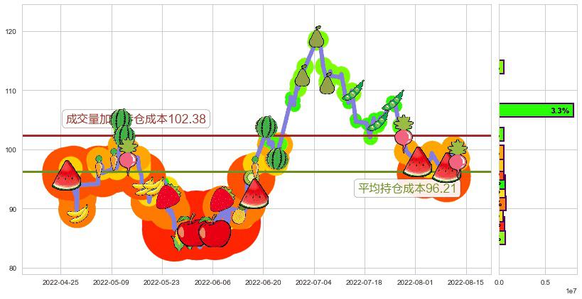 智飞生物(sz300122)持仓成本图-阿布量化