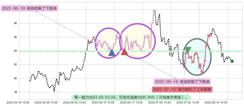 汇川技术阻力支撑位图-阿布量化