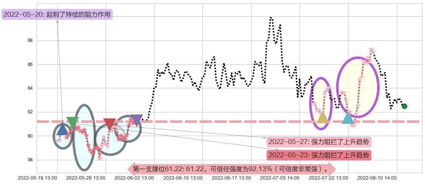 汇川技术阻力支撑位图-阿布量化