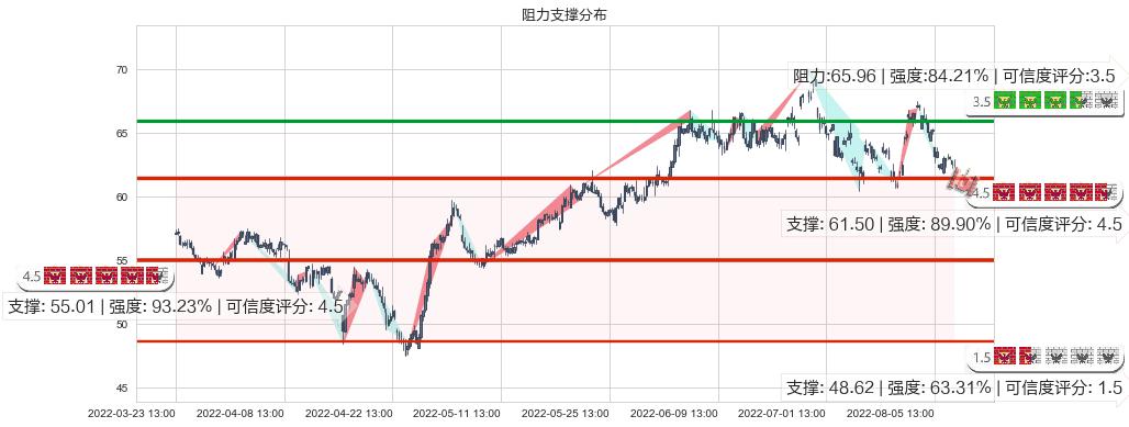 汇川技术(sz300124)阻力支撑位图-阿布量化