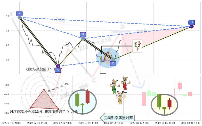 上涨Pinbar组合信号+单针探底（定海神针） ➕ 谐波(XABCD)