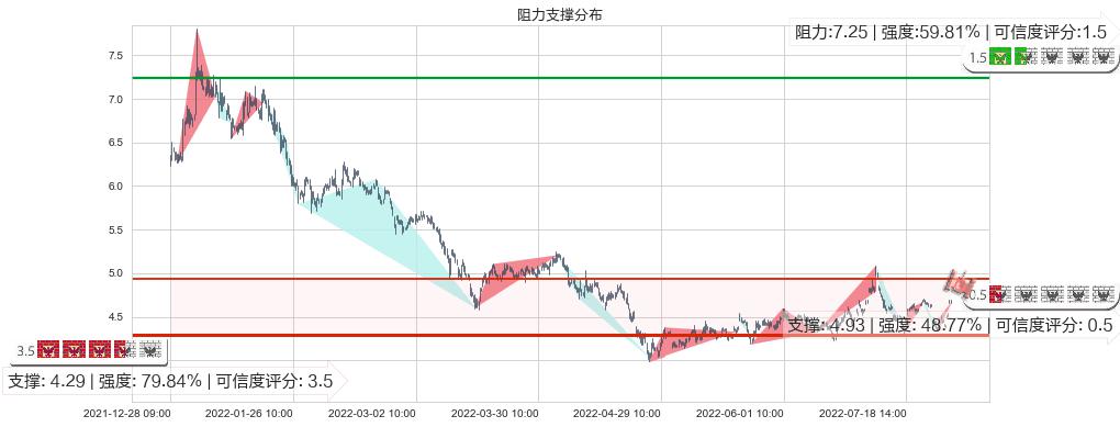 华策影视(sz300133)阻力支撑位图-阿布量化