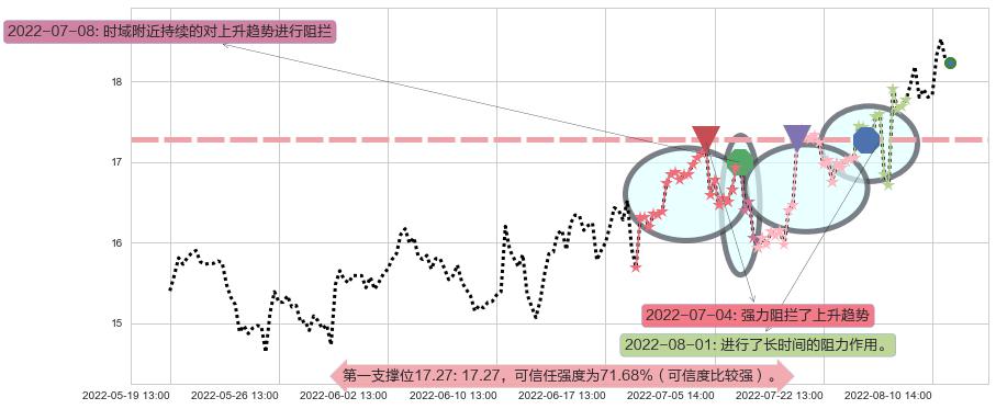 信维通信阻力支撑位图-阿布量化