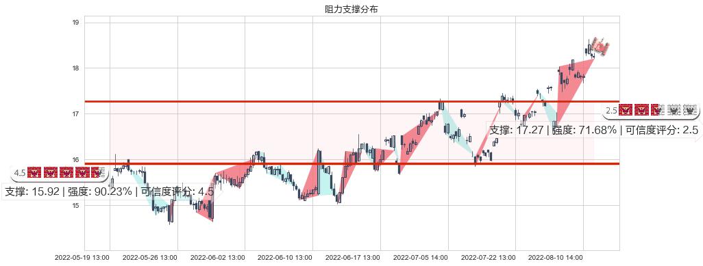 信维通信(sz300136)阻力支撑位图-阿布量化