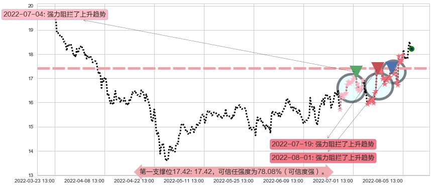 信维通信阻力支撑位图-阿布量化