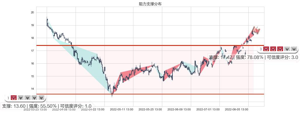 信维通信(sz300136)阻力支撑位图-阿布量化