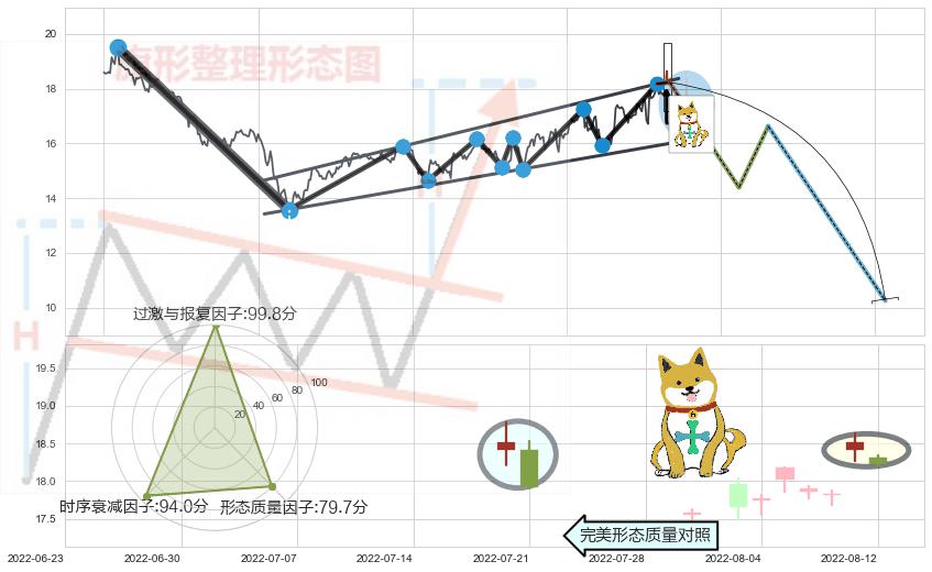 下跌孤独十字星 ➕ 突破整理