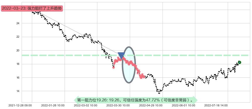 信维通信阻力支撑位图-阿布量化