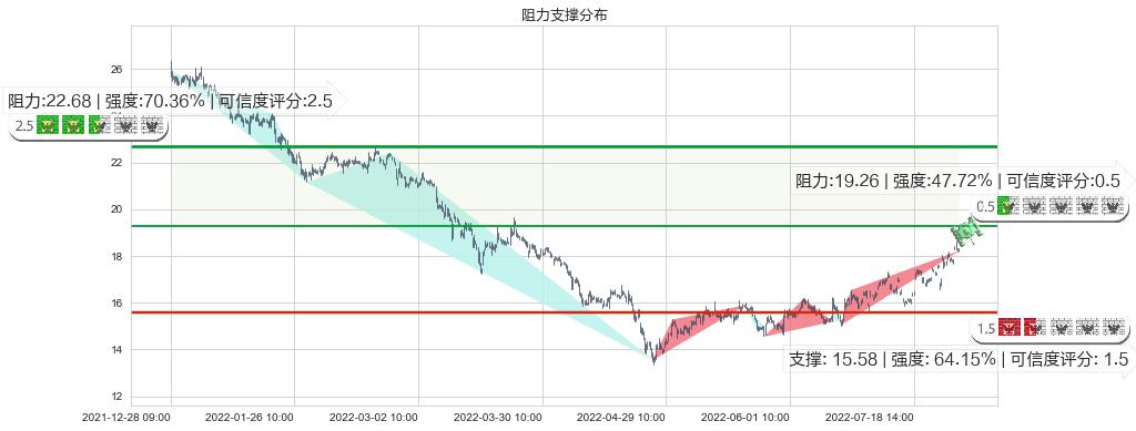 信维通信(sz300136)阻力支撑位图-阿布量化