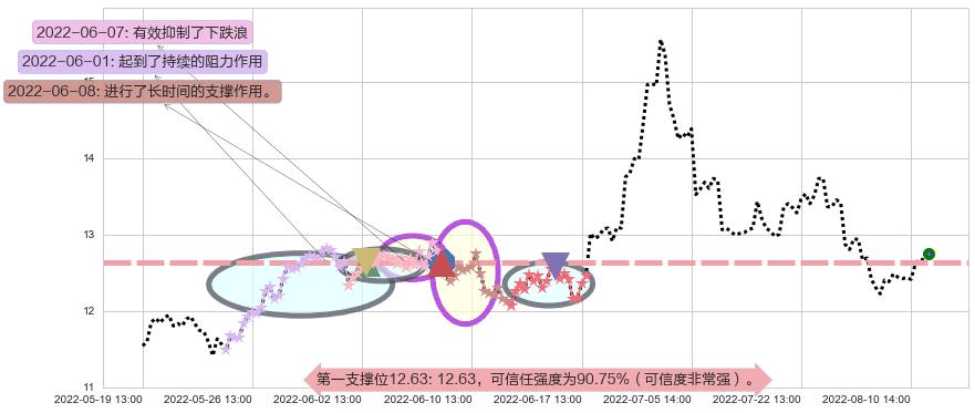 宋城演艺阻力支撑位图-阿布量化