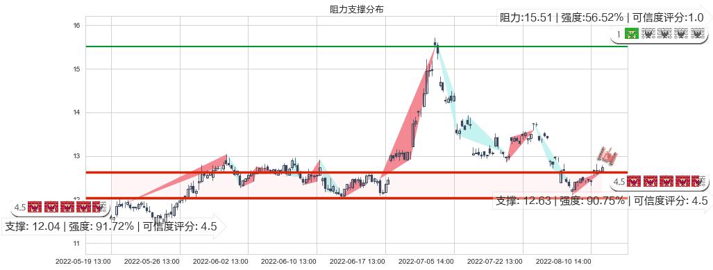 宋城演艺(sz300144)阻力支撑位图-阿布量化