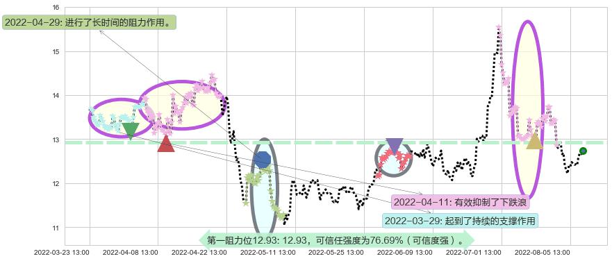 宋城演艺阻力支撑位图-阿布量化