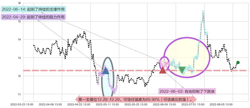 宋城演艺阻力支撑位图-阿布量化