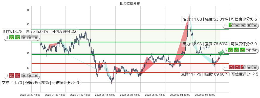 宋城演艺(sz300144)阻力支撑位图-阿布量化