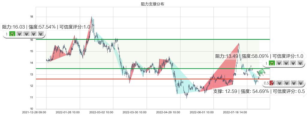 宋城演艺(sz300144)阻力支撑位图-阿布量化