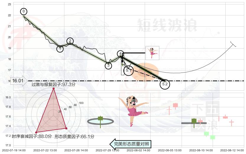 单针探底（定海神针） ➕ 5浪主体