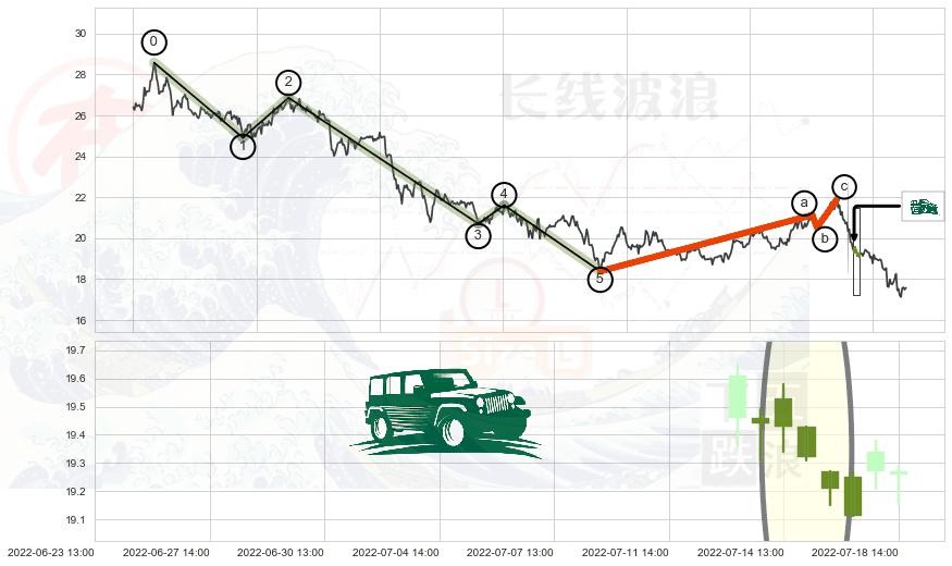高档五阴线+空方炮+下跌孤独十字星+下跌螺旋桨+看跌(高位倒锤头)流星线 ➕ 调整浪ABC