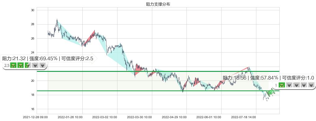 汤臣倍健(sz300146)阻力支撑位图-阿布量化