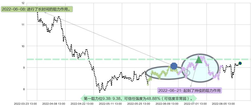 东方国信阻力支撑位图-阿布量化
