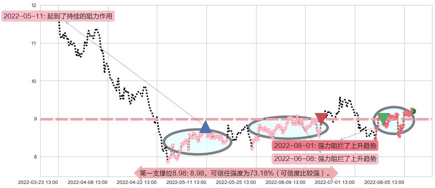 东方国信阻力支撑位图-阿布量化