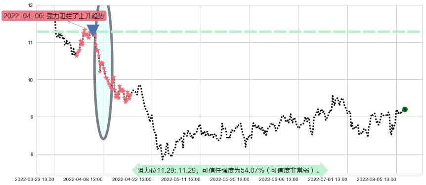 东方国信阻力支撑位图-阿布量化