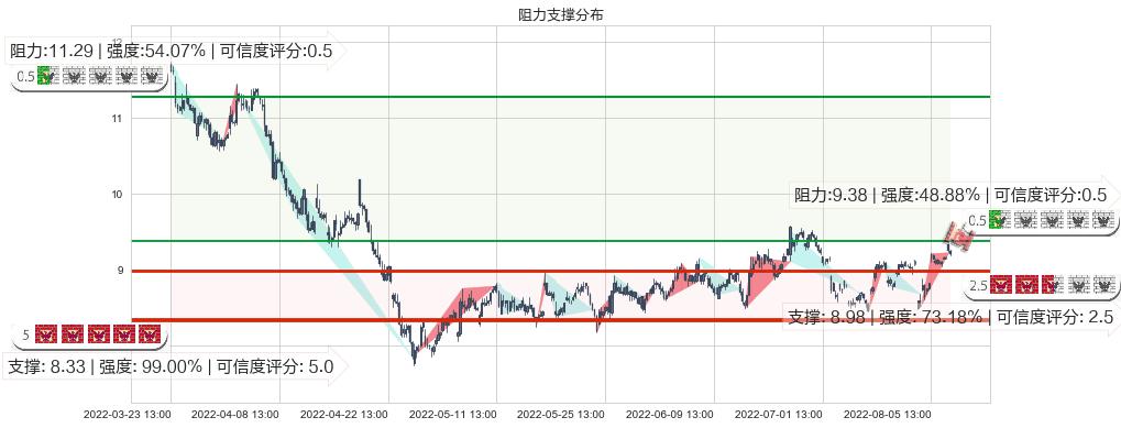 东方国信(sz300166)阻力支撑位图-阿布量化