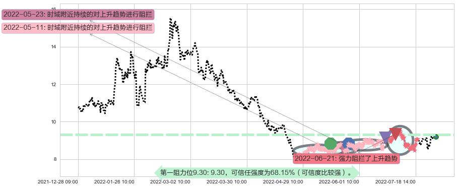 东方国信阻力支撑位图-阿布量化