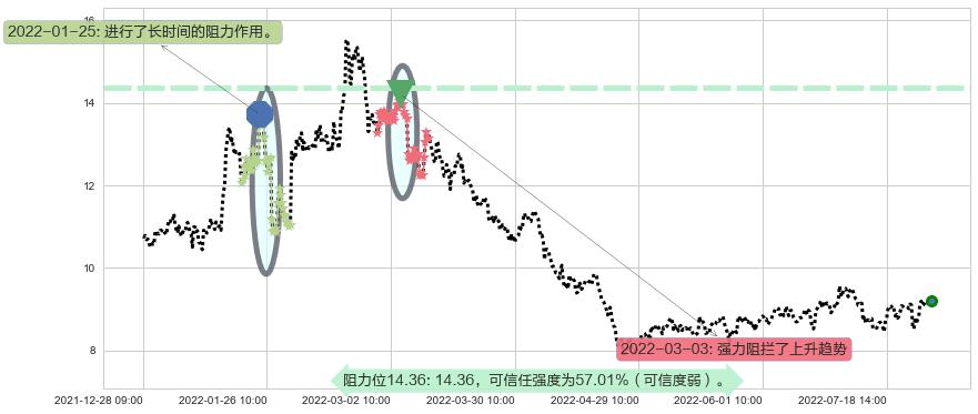 东方国信阻力支撑位图-阿布量化